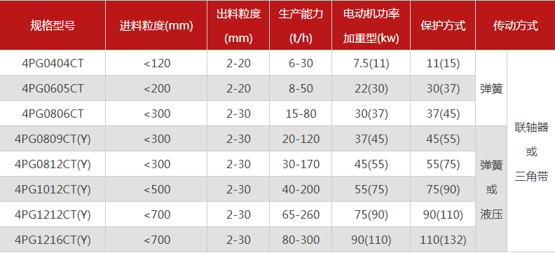 品質性能好的四齒輥破碎機選哪個廠家，有哪些型號？