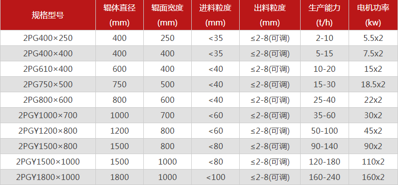 型號(hào)全的對(duì)輥制砂機(jī)選哪個(gè)廠家，有哪些優(yōu)勢(shì)推薦？