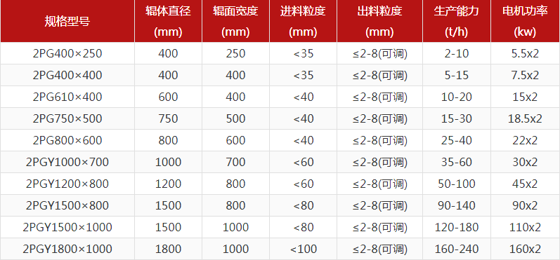 河卵石制砂機(jī)型號有哪些，對輥制砂機(jī)報價是多少？
